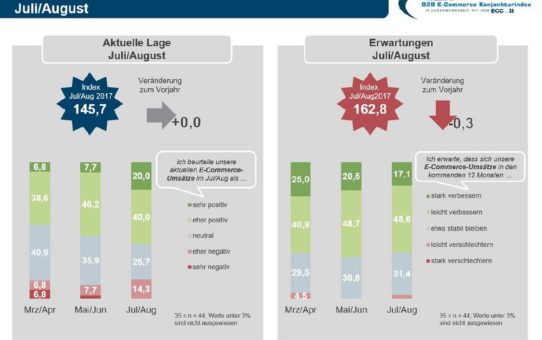 Viele B2B-Unternehmen befürworten elektronische Rechnungsstellung im Hinblick auf Prozesseffizienz und Umweltschutz