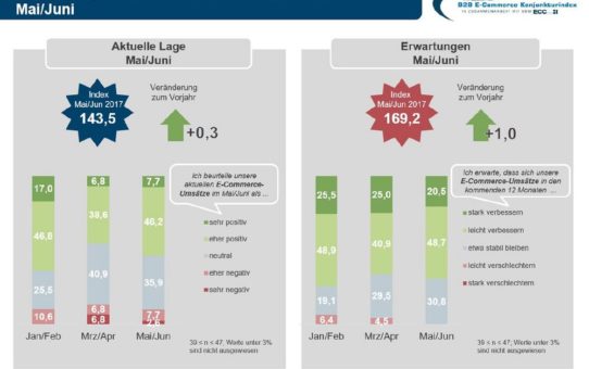 B2B-E-Commerce: Einheitliche Datenbasis häufig nicht vorhanden