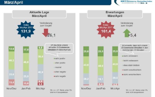 Verfügbarkeitsanzeigen von hoher Relevanz im B2B-Onlinehandel