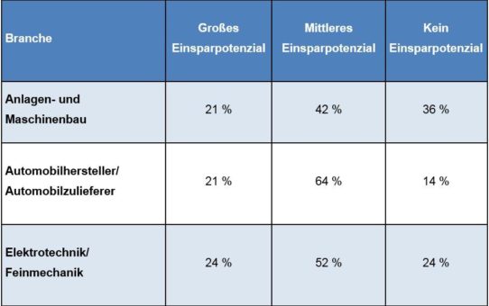 Deutliche Potenziale bei der Zusammenarbeit von Beschaffung und Qualitätsmanagement