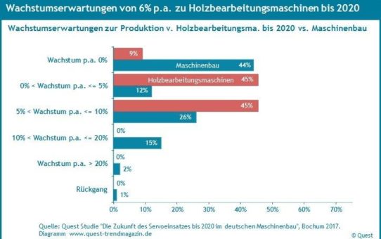 Wachstumserwartungen der Branche Holzbearbeitungsmaschinen bis 2020 leicht höher als im Maschinenbau – Quest Branchenreport