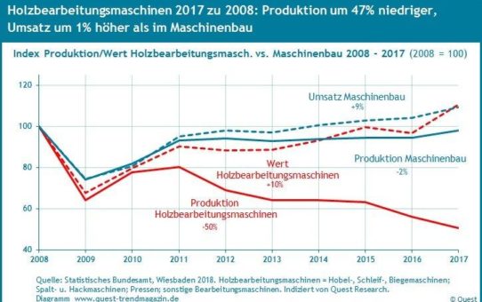 Produktion von Holzbearbeitungsmaschinen seit 2008 deutlich niedriger, Umsatz leicht höher als im Maschinenbau – Quest Branchenreport