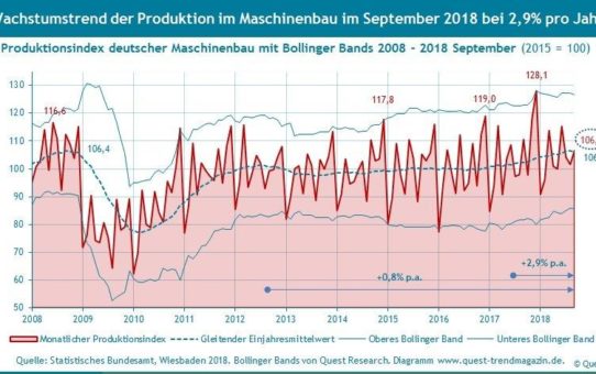 Wachstumstrends von Produktion und Umsatz im Maschinenbau im September 2018 bei 2,9% bzw. 3,1% p.a