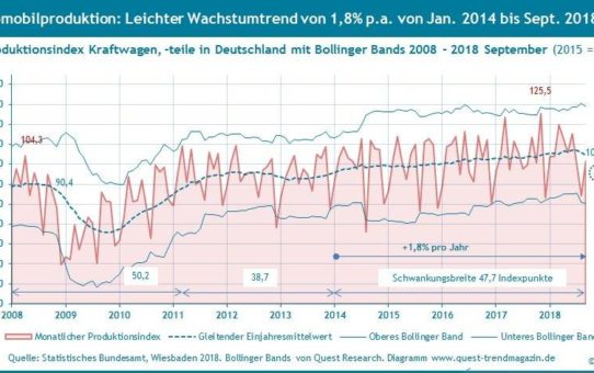 Wachstumstrends von Produktion und Umsatz der deutschen Autoindustrie bei 1,8% bzw. 3,3% pro Jahr – neuer Quest Konjunkturreport