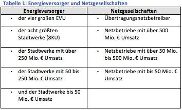 Energieversorgerdeal E.ON/RWE mit unterschiedlichen Auswirkungen in 2018 (3. Quartal)