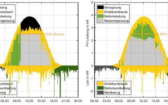 Prognosebasierte Betriebsstrategien für Photovoltaik-Speichersysteme in Polysun 9.2