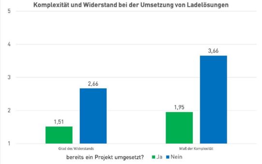 Studie von EAutoLader analysiert die Umsetzung von Ladeinfrastruktur in Wohnanlagen