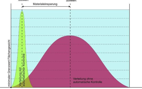 Messung dünner Beschichtungen auf Papier und Folie