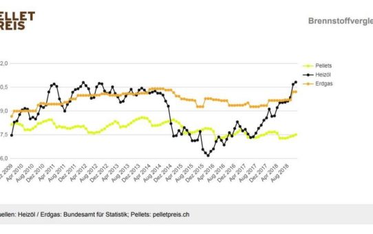 Pellets: Preisstabilität trotz deutlichem Anstieg von Heizöl