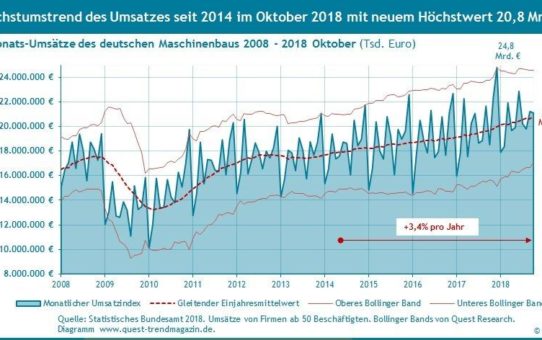 Wachstumstrend des Umsatzes im Maschinenbau im Oktober 2018 auf neuem Höchstwert