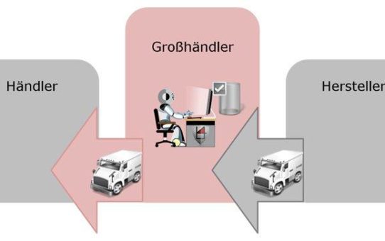 Lieferkettenoptimierung durch RPA