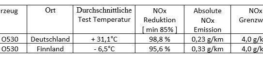 NOxBUSTER® City auch ohne zusätzliche Heizmodule funktionssicher