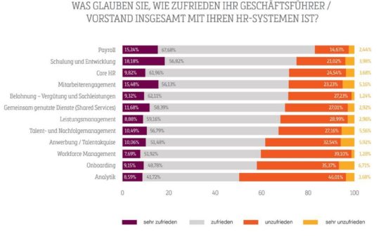 Experten hadern mit dem Stand von HR-Analytics