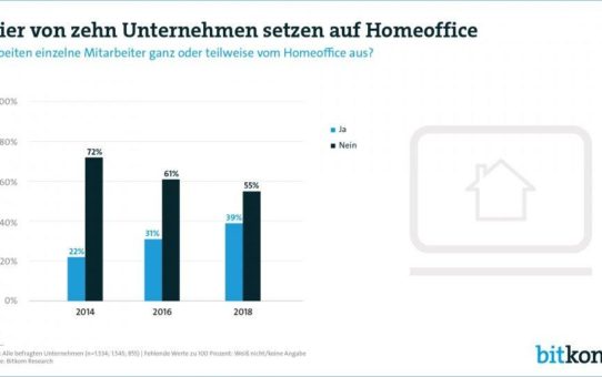 Trend zum Homeoffice erfordert auch neue Tools