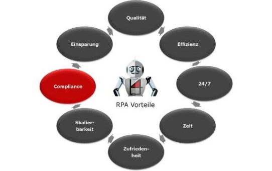 Sicherheit und Compliance mit RPA