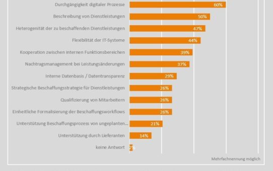 Trendstudie Dienstleistungsbeschaffung: Jedes zweite Unternehmen hat Nachholbedarf bei der Prozessbeschleunigung