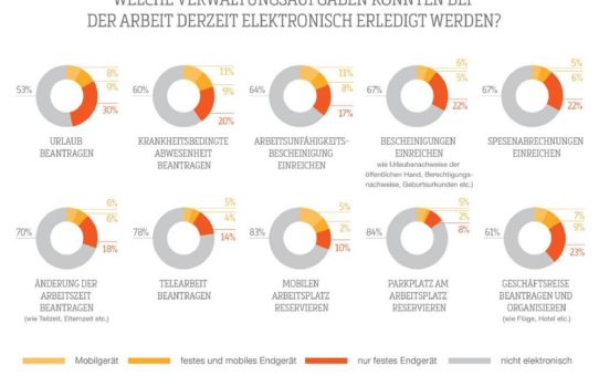 Deutschland: Europas Schlusslicht bei Online-Abwicklung grundlegender HR-Verwaltungsaufgaben