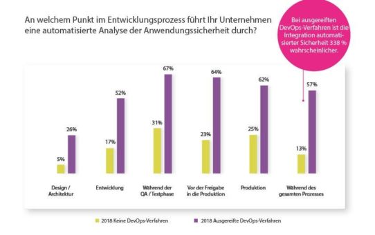 Sonatype-Umfrage deckt auf: Massive Datenschutzverletzungen sind Katalysatoren für Investitionen in DevSecOps