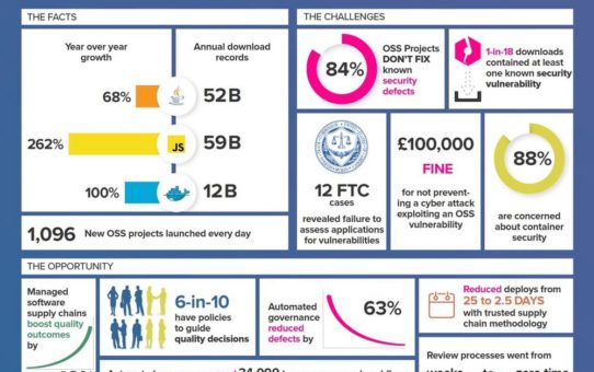 2017 State of the Software Supply Chain Report von Sonatype zeigt: DevOps-Praktiken reduzieren den Einsatz schadhafter Open-Source-Komponenten um 63 %