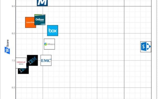 Anwender bewerten M-Files auf TrustRadius als beste ECM-Software