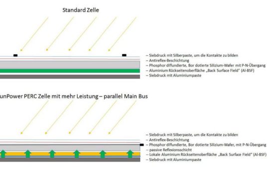 SunPower setzt auf die PERC-Technologie