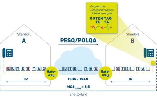 IP/VoIP/Video Probleme lösen