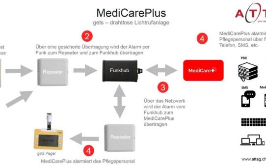 MediCarePlus: Die Lösung für Spitäler, Kliniken und Altersheime