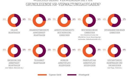 Mehr als die Hälfte der Deutschen nutzt ihre persönlichen Geräte für elementare HR-Verwaltungsaufgaben