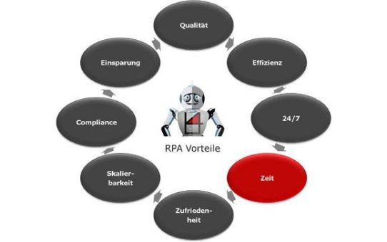 Robotic Process Automation und der Faktor Zeit