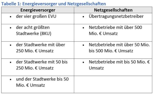 Energieversorgerdeal: RWE mit Halbierung des Ergebnisses in 2018