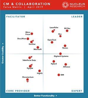 M-Files baut seine Führung in der 2019 ECM Value Matrix von Nucleus Research aus