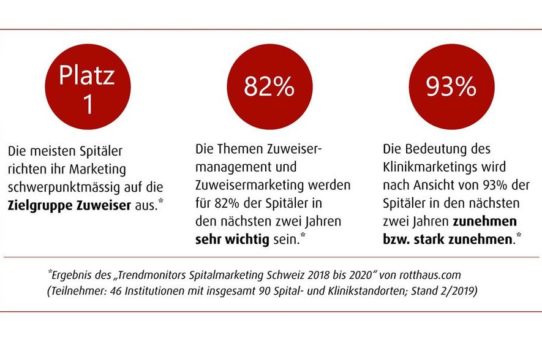 Partnerschaft für eine systematische Zuweiserbetreuung mit evidence Klinik-CRM
