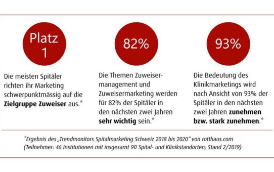 Partnerschaft für eine systematische Zuweiserbetreuung mit evidence Klinik-CRM