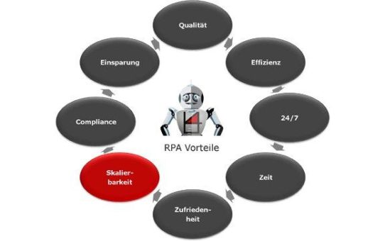 RPA Software Roboter und das Thema der Skalierbarkeit