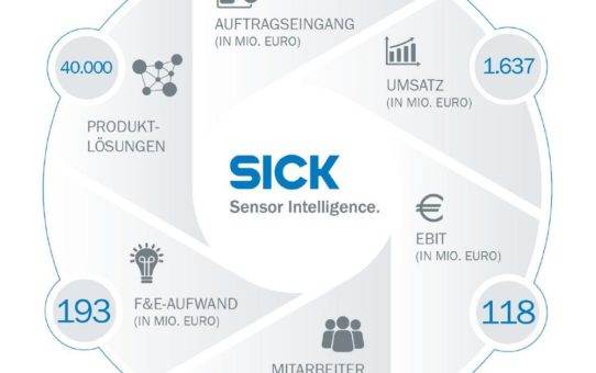 SICK setzt Wachstum in 2018 fort