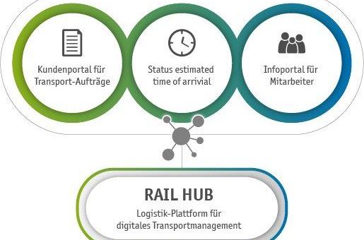 Neu* zedas®cargo Rail Hub