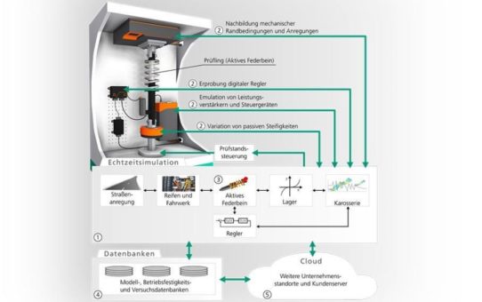 Angesagte aktive Fahrwerkssysteme: Fraunhofer LBF adaptiert Betriebsfestigkeitsprüfungen