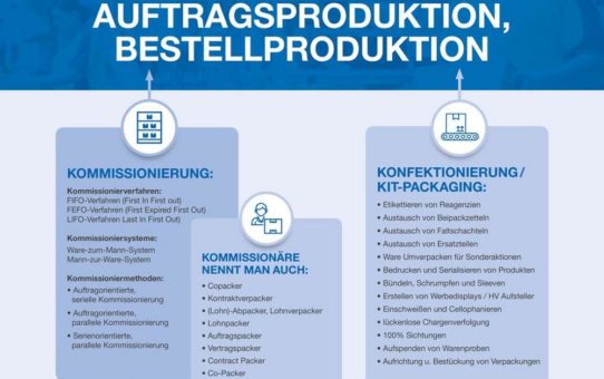 Auspacken, einpacken, umpacken, verpacken, verschicken: Konfektionierung in der modernen Lohnherstellung – Eine begriffliche Abgrenzung