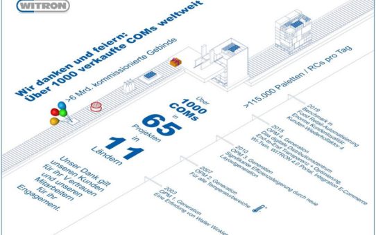 Über 1.000 verkaufte COMs weltweit