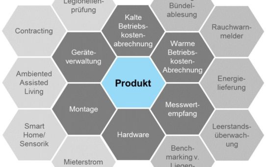 Projekt "Plattform Wohnungswirtschaft": Orientierung im Submetering- Dschungel