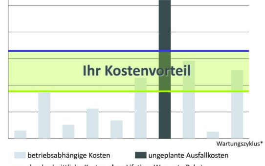 Lebenslange Gewährleistungsgarantie für Sesotec Röntgengeräte