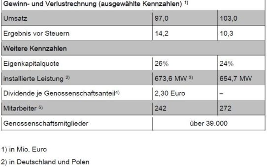 Prokon eG erzielt Jahresüberschuss in zweistelliger Millionenhöhe