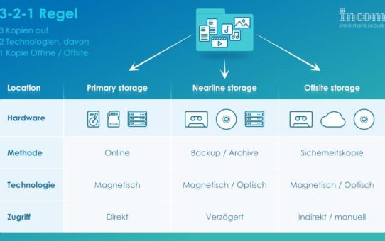 Daten mit der 3-2-1 Regel sicher speichern