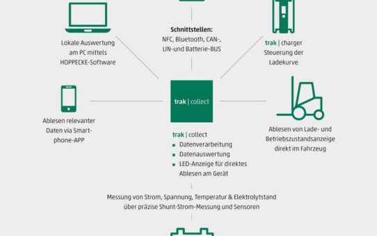 Bleibatterien werden 4.0: Digital und vernetzt mit HOPPECKE trak | collect