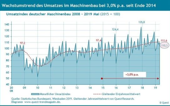 Wachstumstrend des Umsatzes im Maschinenbau erreicht im Mai 2019 neues Top