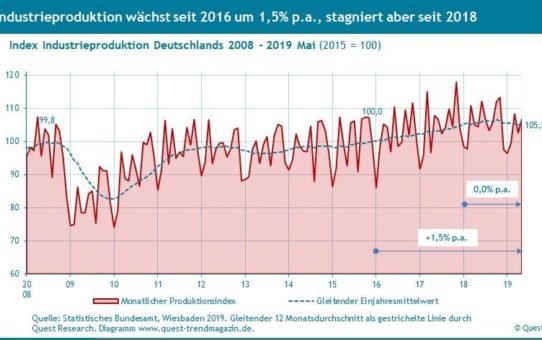 Deutschlands Industrieproduktion wächst um 1,5% p.a., Stagnation für 2019 wahrscheinlich