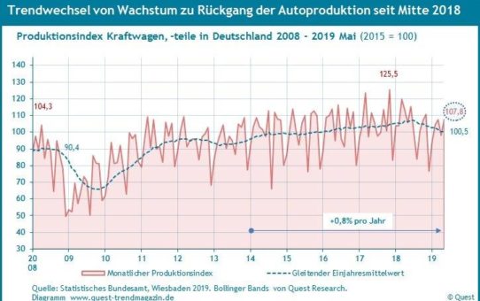Automobilproduktion in Deutschland: Trendwechsel von Wachstum zu Rückgang bei Produktion und Umsatz – neuer Quest Konjunkturreport