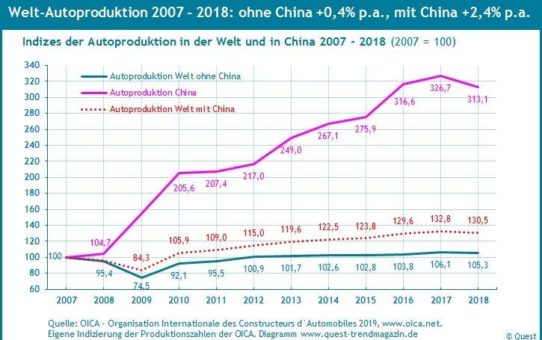 Die weltweite Automobilpoduktion stagniert seit der Weltwirtschaftskrise ohne China – neuer Quest Trendreport