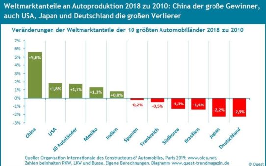 China and die USA steigern ihre Marktanteile an der Welt-Autoproduktion, Japan und Deutschland verlieren – neuer Quest Trendreport