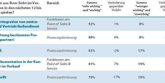 Neue Technologien und steigende Innovationsbereitschaft bestimmen die Trends am Point of Sale